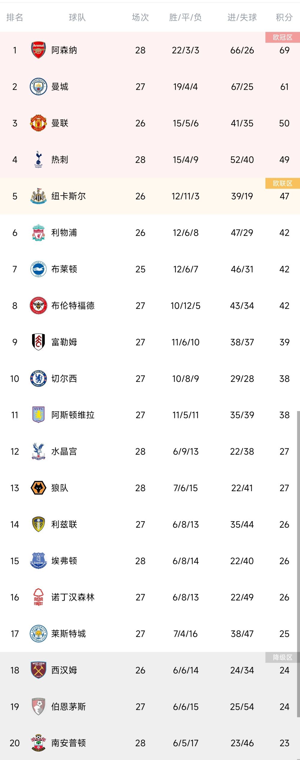 13天5首发，远藤航是红军时隔18年来再度达成此成就的球员在今天凌晨结束的英超第17轮比赛中，利物浦客场2-0击败伯恩利，先赛一场领跑联赛积分榜。